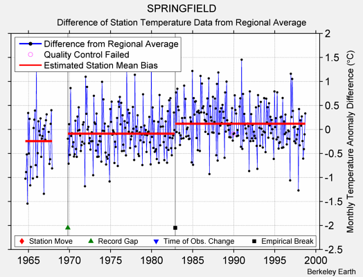 SPRINGFIELD difference from regional expectation