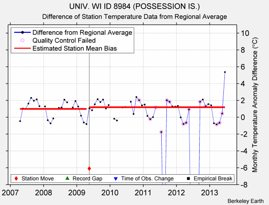 UNIV. WI ID 8984 (POSSESSION IS.) difference from regional expectation