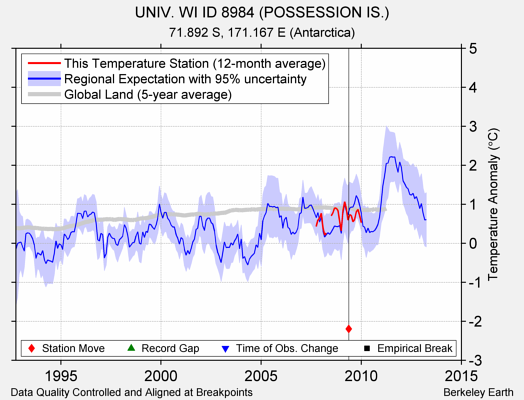 UNIV. WI ID 8984 (POSSESSION IS.) comparison to regional expectation