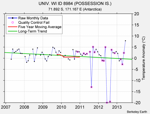 UNIV. WI ID 8984 (POSSESSION IS.) Raw Mean Temperature