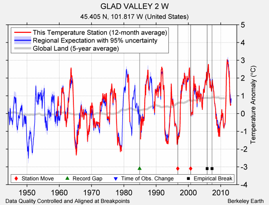 GLAD VALLEY 2 W comparison to regional expectation