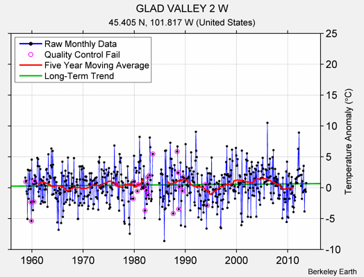 GLAD VALLEY 2 W Raw Mean Temperature