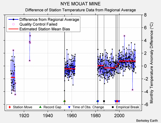 NYE MOUAT MINE difference from regional expectation