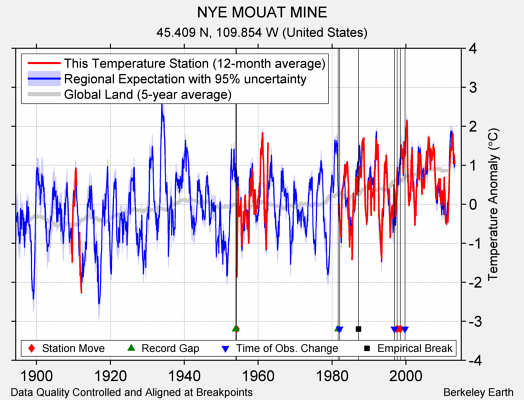 NYE MOUAT MINE comparison to regional expectation