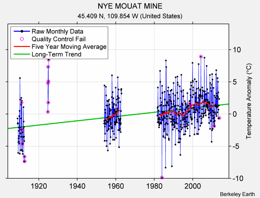 NYE MOUAT MINE Raw Mean Temperature