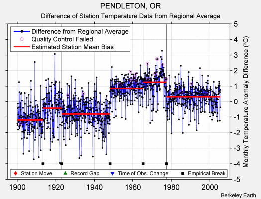 PENDLETON, OR difference from regional expectation