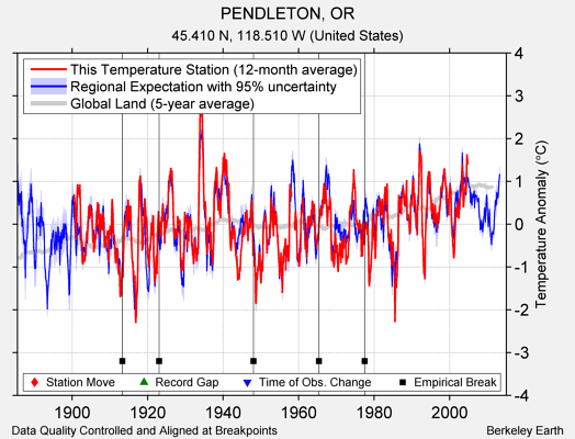 PENDLETON, OR comparison to regional expectation