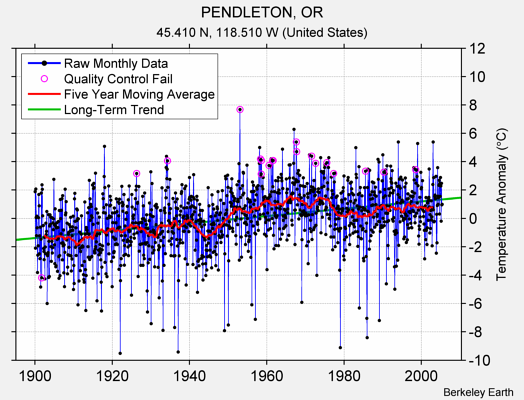 PENDLETON, OR Raw Mean Temperature