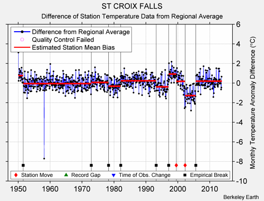 ST CROIX FALLS difference from regional expectation