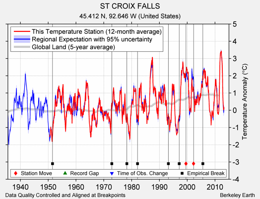 ST CROIX FALLS comparison to regional expectation