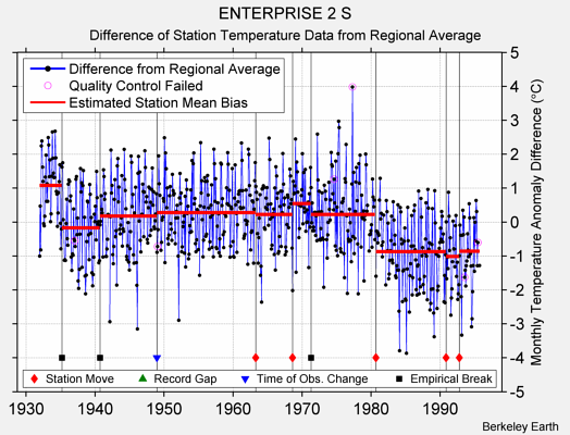 ENTERPRISE 2 S difference from regional expectation