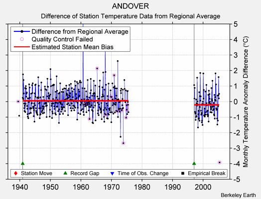 ANDOVER difference from regional expectation