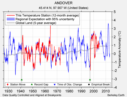 ANDOVER comparison to regional expectation