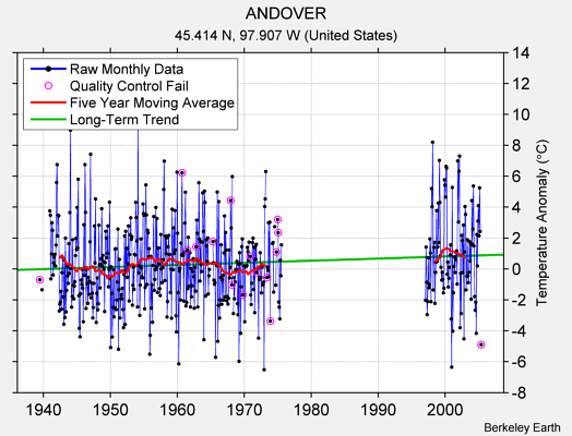 ANDOVER Raw Mean Temperature