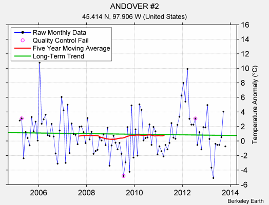 ANDOVER #2 Raw Mean Temperature