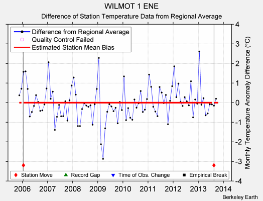 WILMOT 1 ENE difference from regional expectation