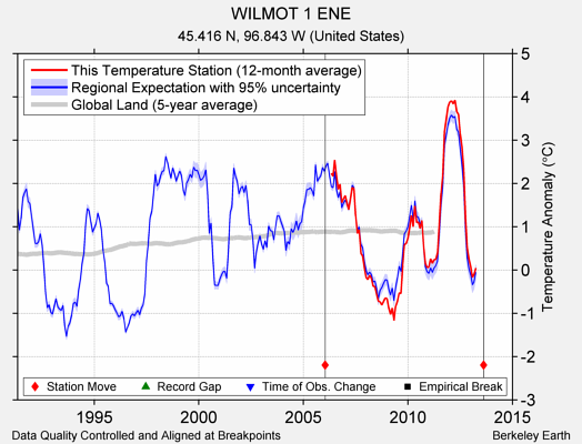 WILMOT 1 ENE comparison to regional expectation