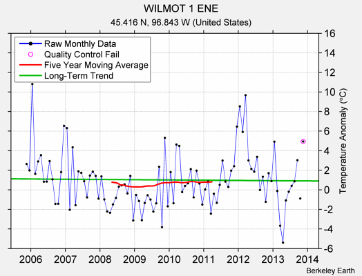 WILMOT 1 ENE Raw Mean Temperature