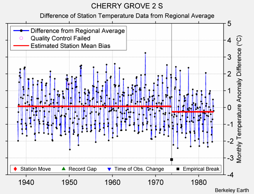 CHERRY GROVE 2 S difference from regional expectation