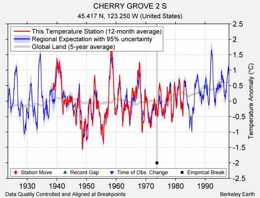 CHERRY GROVE 2 S comparison to regional expectation