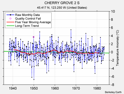 CHERRY GROVE 2 S Raw Mean Temperature