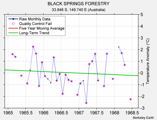 BLACK SPRINGS FORESTRY Raw Mean Temperature