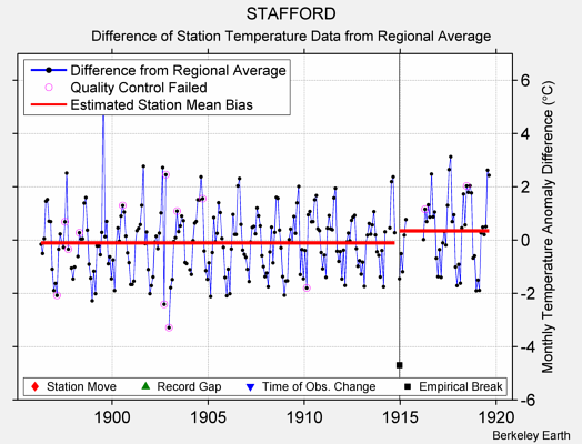 STAFFORD difference from regional expectation