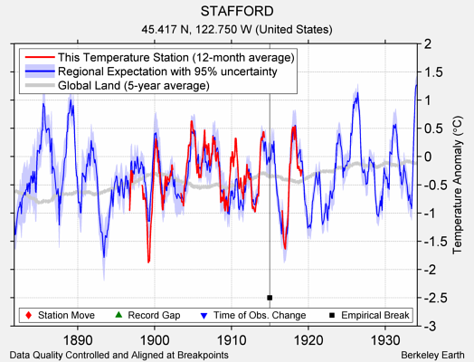 STAFFORD comparison to regional expectation