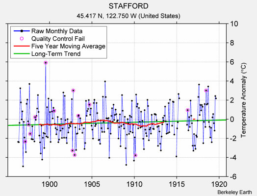 STAFFORD Raw Mean Temperature