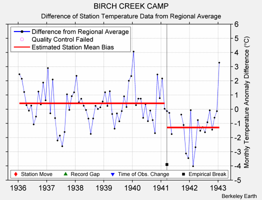 BIRCH CREEK CAMP difference from regional expectation