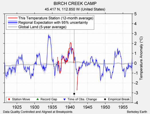 BIRCH CREEK CAMP comparison to regional expectation