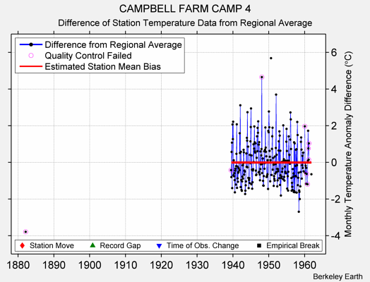 CAMPBELL FARM CAMP 4 difference from regional expectation