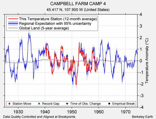 CAMPBELL FARM CAMP 4 comparison to regional expectation