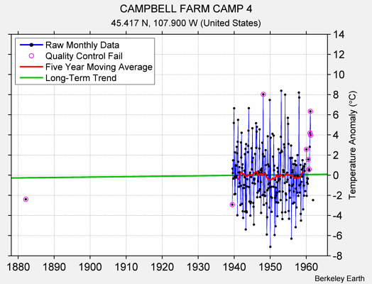 CAMPBELL FARM CAMP 4 Raw Mean Temperature