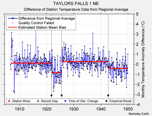 TAYLORS FALLS 1 NE difference from regional expectation