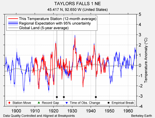 TAYLORS FALLS 1 NE comparison to regional expectation