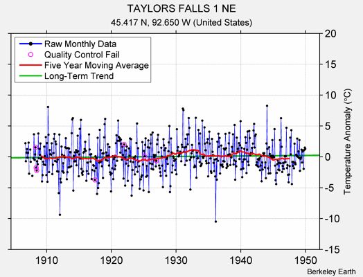 TAYLORS FALLS 1 NE Raw Mean Temperature