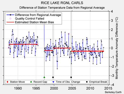 RICE LAKE RGNL CARLS difference from regional expectation