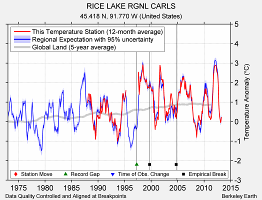 RICE LAKE RGNL CARLS comparison to regional expectation