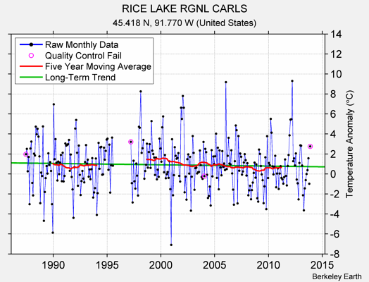 RICE LAKE RGNL CARLS Raw Mean Temperature