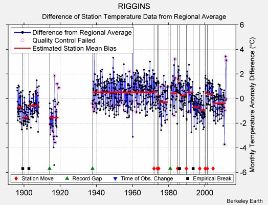 RIGGINS difference from regional expectation