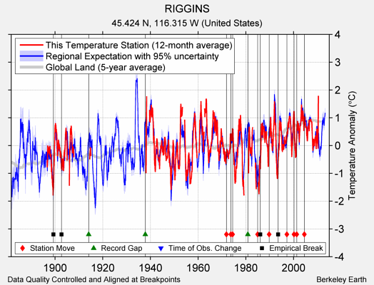 RIGGINS comparison to regional expectation