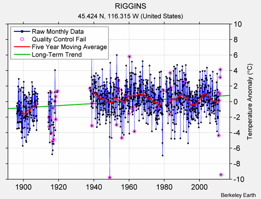 RIGGINS Raw Mean Temperature