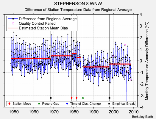 STEPHENSON 8 WNW difference from regional expectation