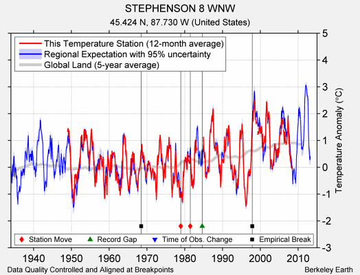 STEPHENSON 8 WNW comparison to regional expectation