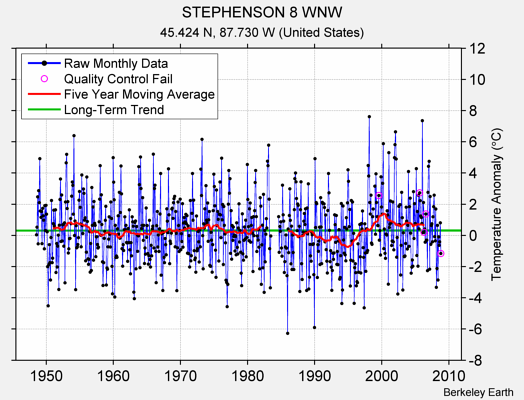 STEPHENSON 8 WNW Raw Mean Temperature