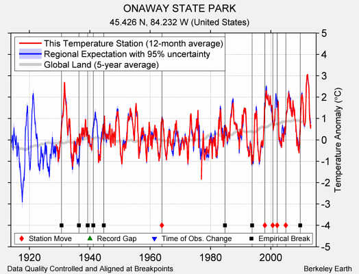 ONAWAY STATE PARK comparison to regional expectation