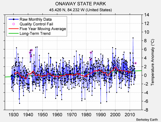 ONAWAY STATE PARK Raw Mean Temperature