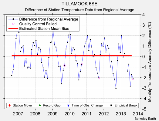 TILLAMOOK 6SE difference from regional expectation