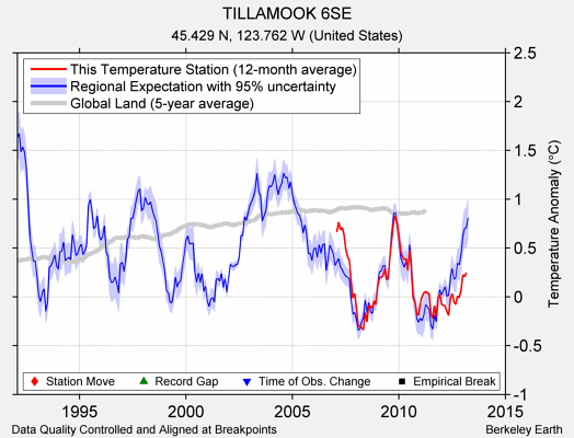 TILLAMOOK 6SE comparison to regional expectation